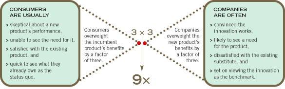 Understanding the Psychology of New-Product Adoption 9x effect model